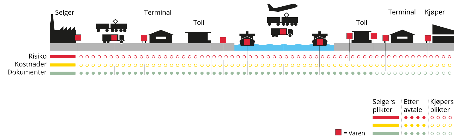 Incoterms EXW, Ex Works - Norsk