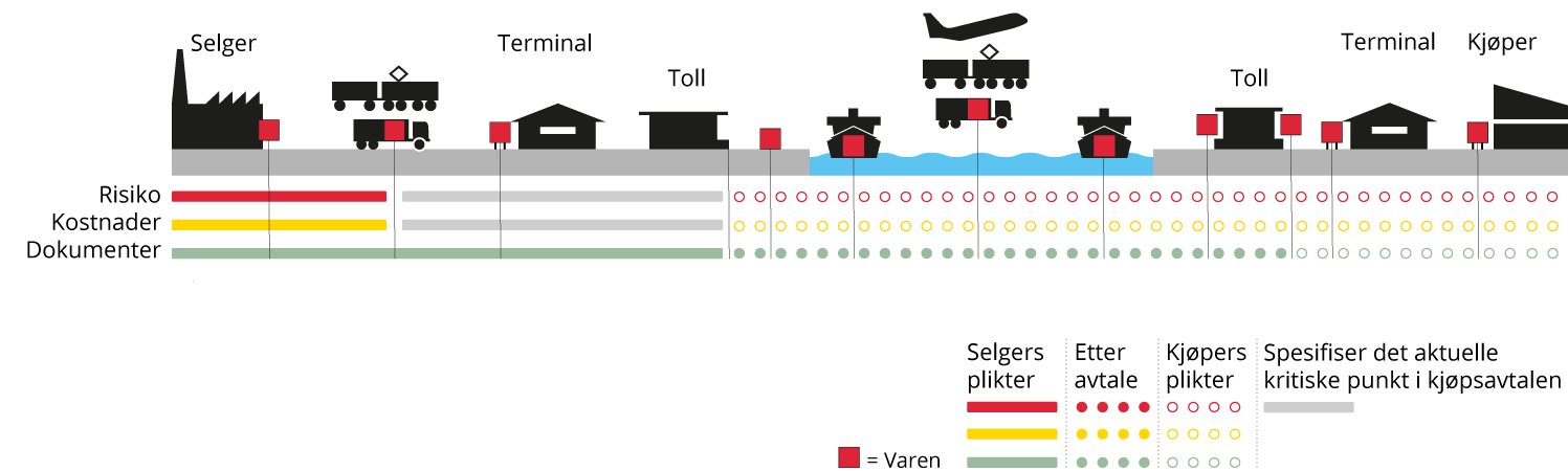 Incoterms FCA, Free Carrier - Norsk