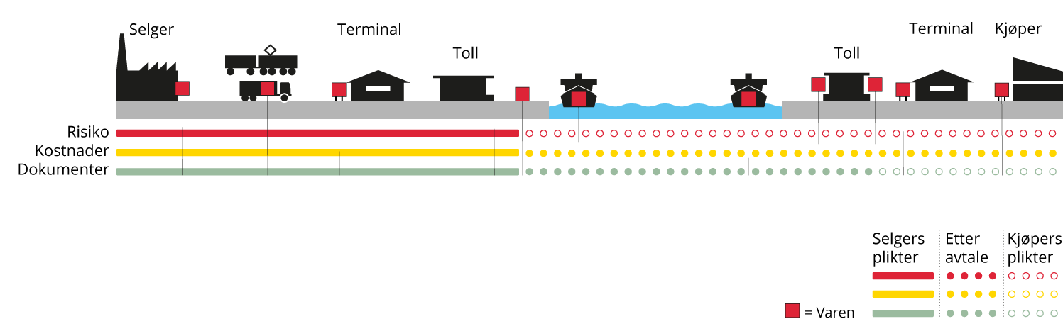 Incoterms 2010 FAS, Free alongside ship - Norsk