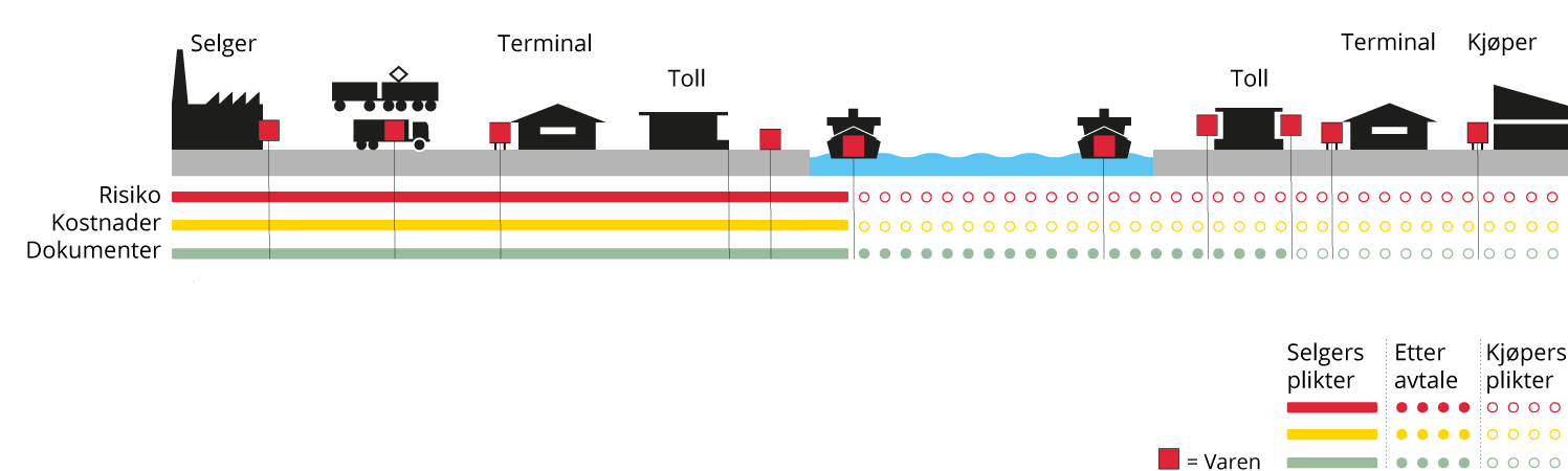 Incoterms FOB, Free on board - Norsk