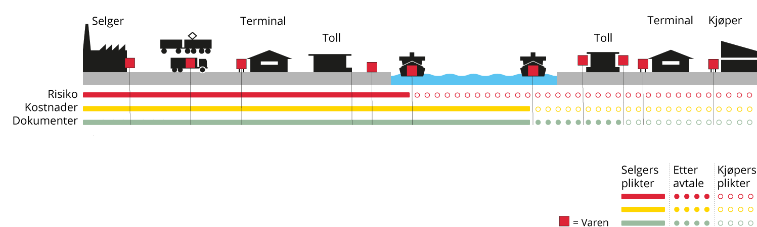 Incoterms CFR, Cost and freight - Norsk