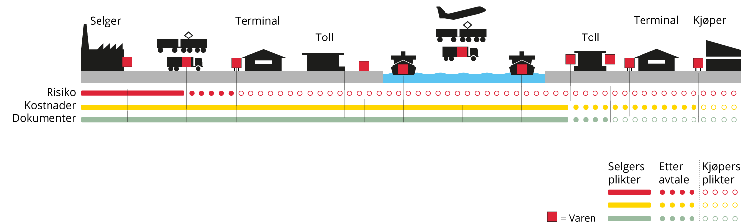 Incoterms CIP, Carriage and insurance paid to - Norsk