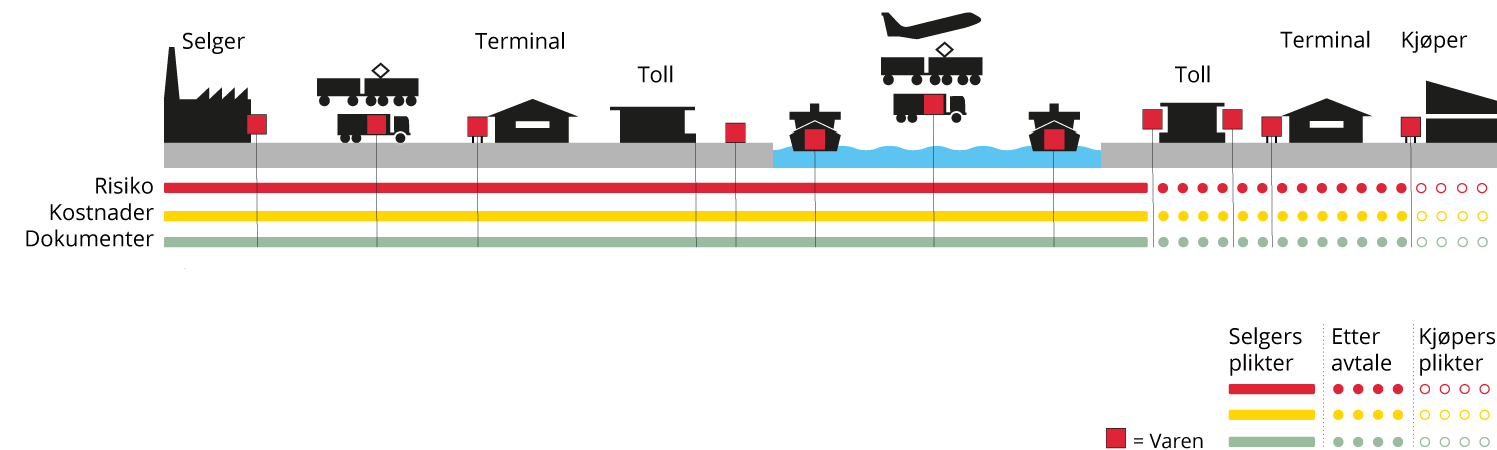 Incoterms DAP, Delivered at place - Norsk