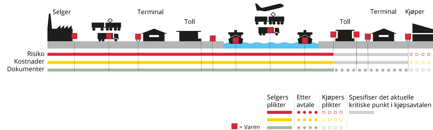 Incoterms DPU, Delivered at place, unloaded - Norsk