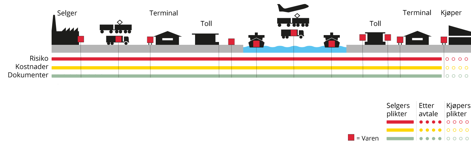 Incoterms DDP, Delivered duty paid - Norsk